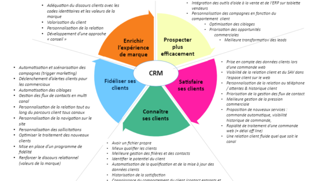 Construire Le Cahier Des Charges Crm Tapes Et Questions Clefs