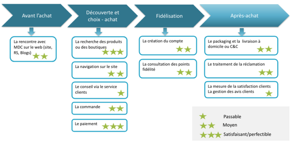 La Représentation Des Parcours Clients : Un Outil Au Service Du Projet CRM