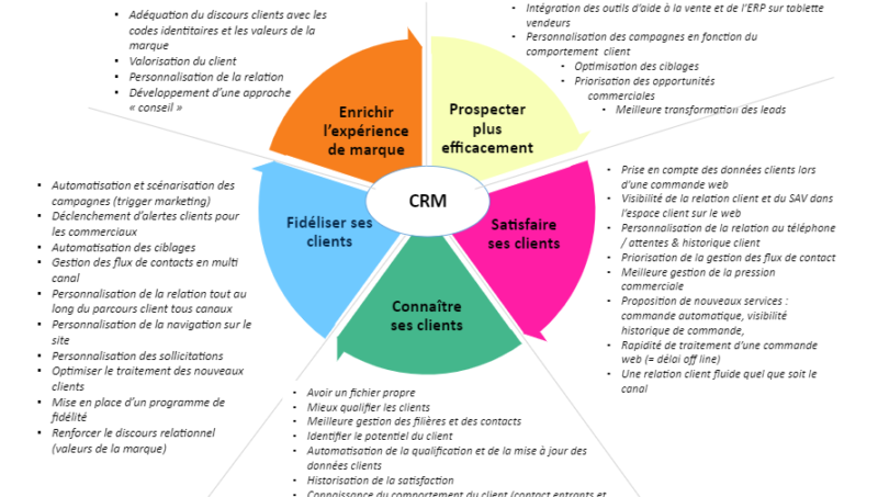 Construire le Cahier des Charges CRM  étapes et questions clefs