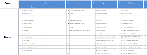 Exemple de Parcours Clients Macro