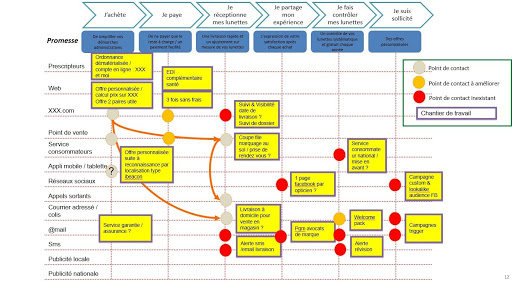 parcours client canaux