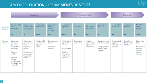 Parcours Client moment de vérité