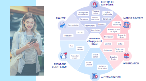 Fonctionnalité d'un outil de fidélisation client