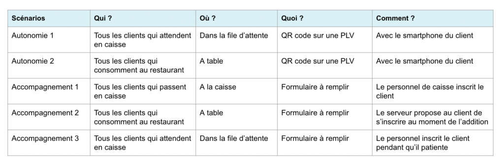 exemples scenario collecte magasin