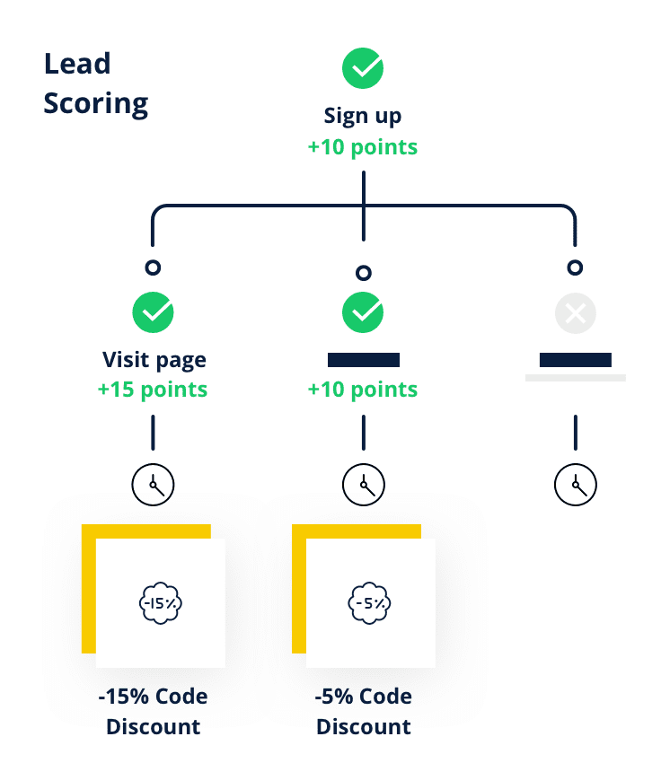 Fonctionnement du lead scoring en emailing