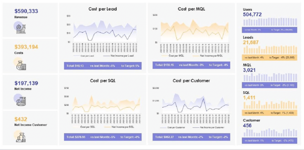 tableau de bord marketing chief officer