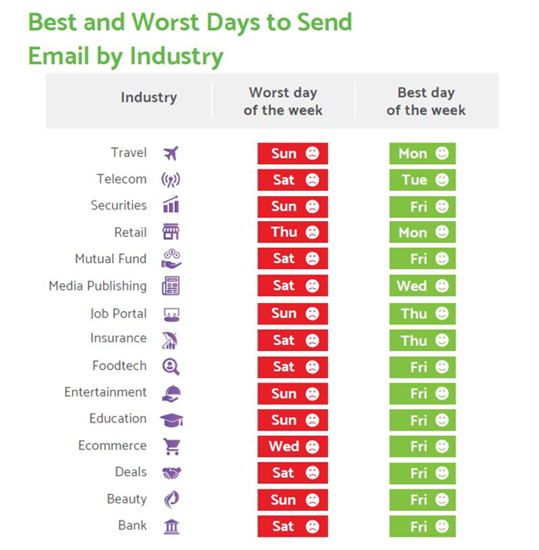 Tableau récapitulatif des meilleurs jours pour le routage d'un emailing