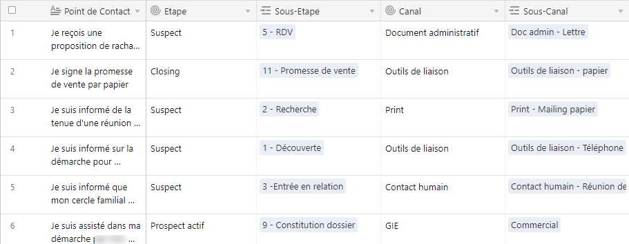 analyse des Parcours Clients et indexation des points de contact