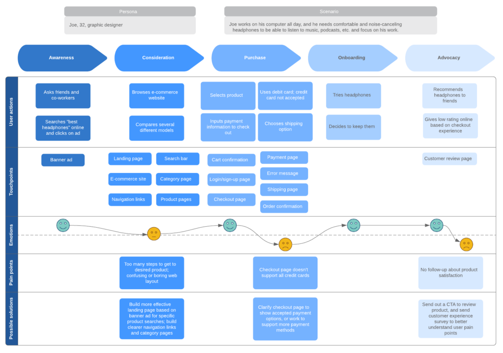 mapping parcours client lucidchart