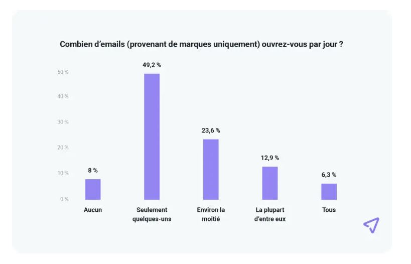 Diagramme présentant les réponses à la question : combien d'emails de marque ouvrez-vous par jour ?