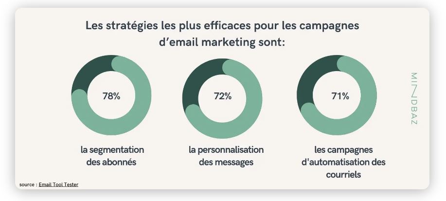 En email marketing, les communications ciblés et celles automatisées sont les plus performantes