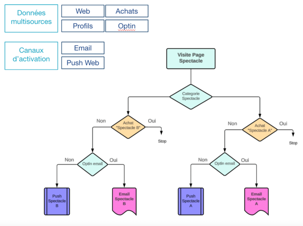 cas usage unification donnees clients