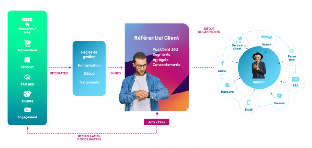 fonctionnement plateforme unification des donnees clients cdp imagino