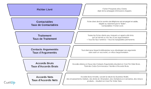 Tunnel de conversion telemarketing par un Call Center