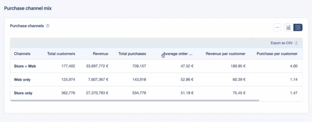 splio cdp purchase channel mix