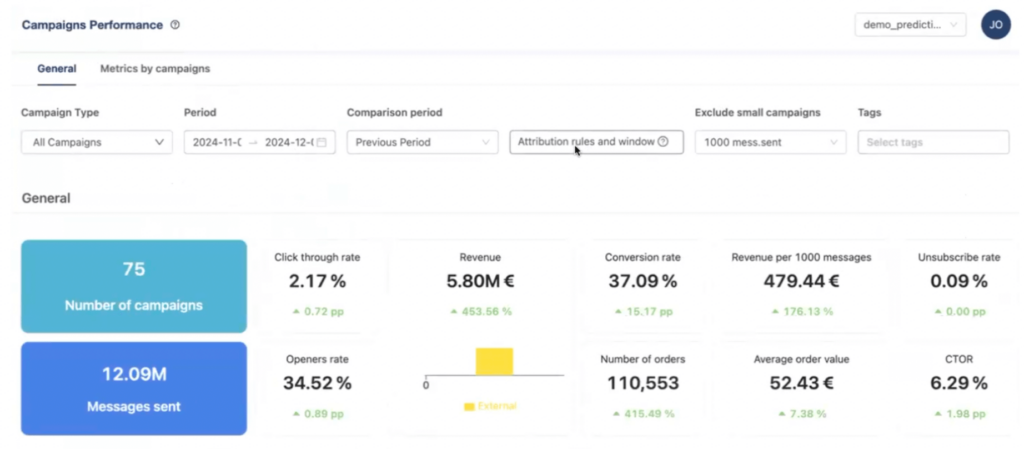 splio cdp rapport performance campagnes