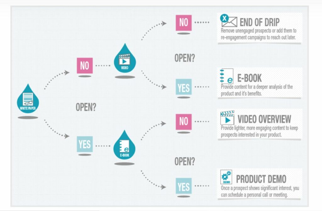 Comment découper une séquence de lead nurturing