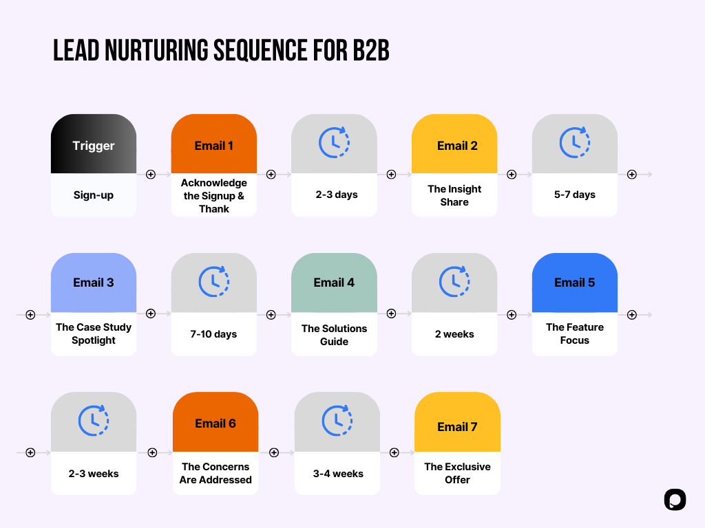 Comment découper une séquence de lead nurturing